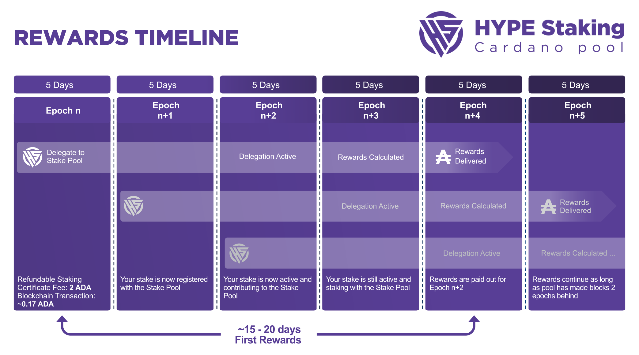 Distribution of rewards