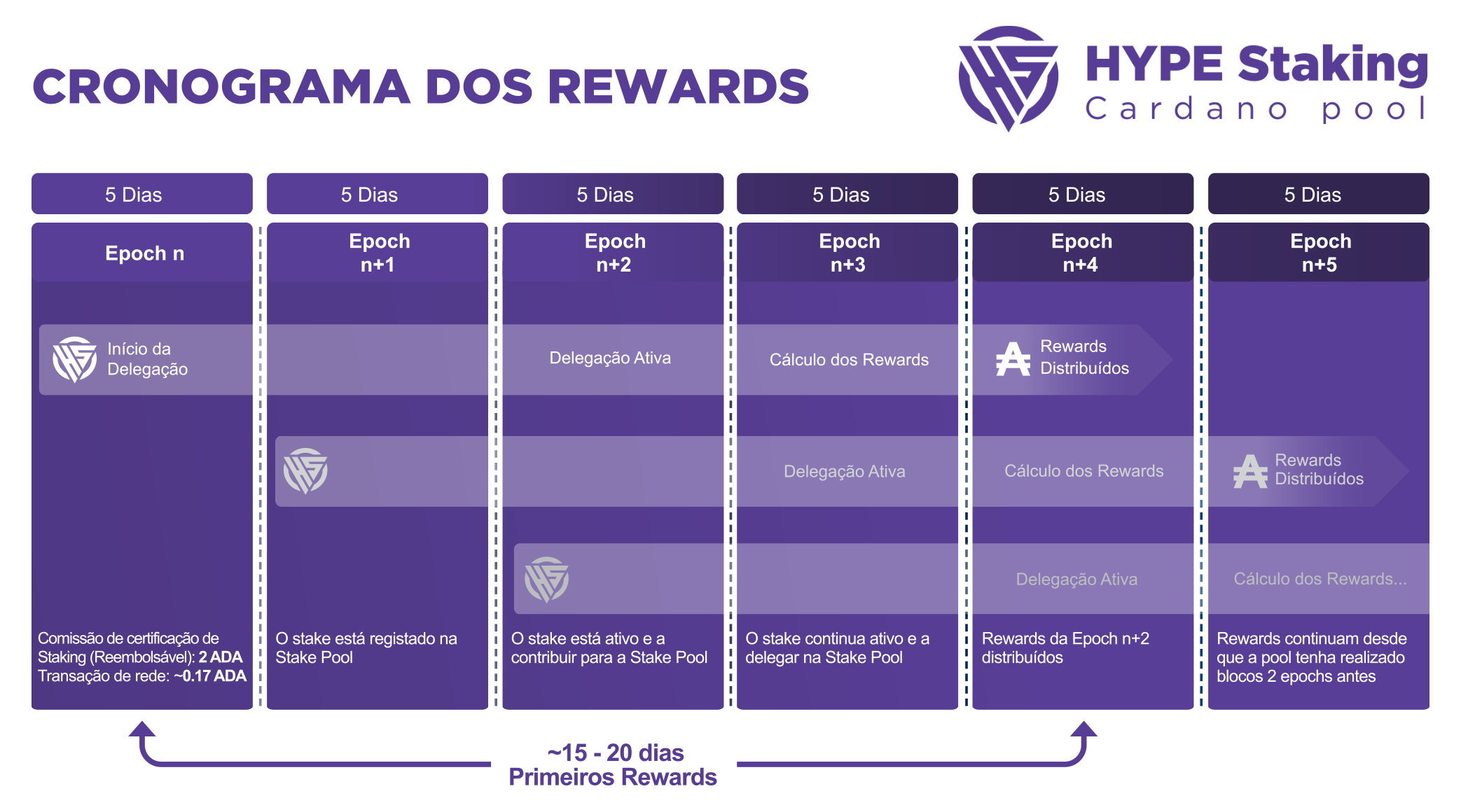 Distribução de recompensas